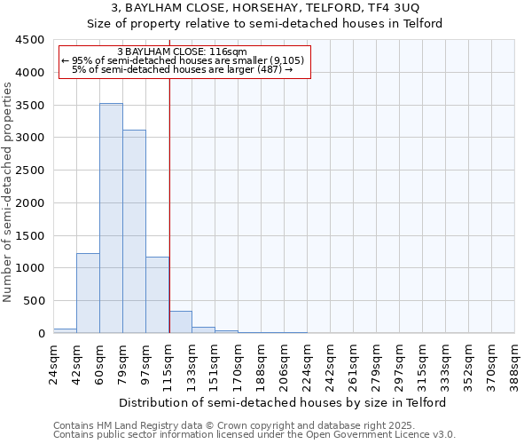 3, BAYLHAM CLOSE, HORSEHAY, TELFORD, TF4 3UQ: Size of property relative to semi-detached houses houses in Telford