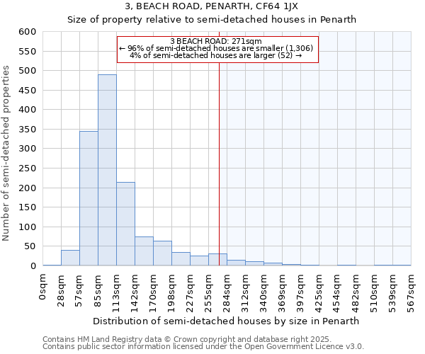3, BEACH ROAD, PENARTH, CF64 1JX: Size of property relative to semi-detached houses houses in Penarth