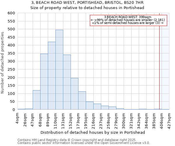 3, BEACH ROAD WEST, PORTISHEAD, BRISTOL, BS20 7HR: Size of property relative to detached houses houses in Portishead