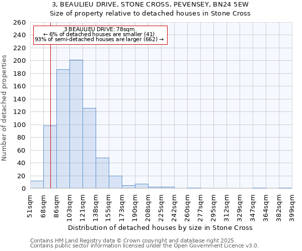 3, BEAULIEU DRIVE, STONE CROSS, PEVENSEY, BN24 5EW: Size of property relative to detached houses houses in Stone Cross