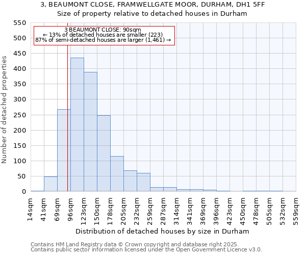 3, BEAUMONT CLOSE, FRAMWELLGATE MOOR, DURHAM, DH1 5FF: Size of property relative to detached houses houses in Durham