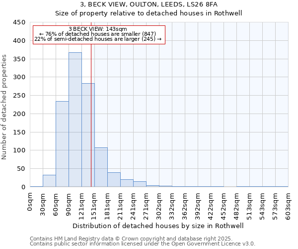 3, BECK VIEW, OULTON, LEEDS, LS26 8FA: Size of property relative to detached houses houses in Rothwell