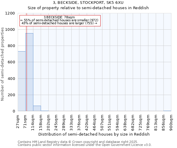 3, BECKSIDE, STOCKPORT, SK5 6XU: Size of property relative to semi-detached houses houses in Reddish