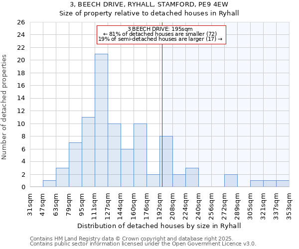 3, BEECH DRIVE, RYHALL, STAMFORD, PE9 4EW: Size of property relative to detached houses houses in Ryhall