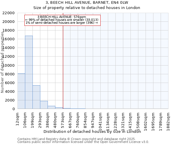 3, BEECH HILL AVENUE, BARNET, EN4 0LW: Size of property relative to detached houses in London