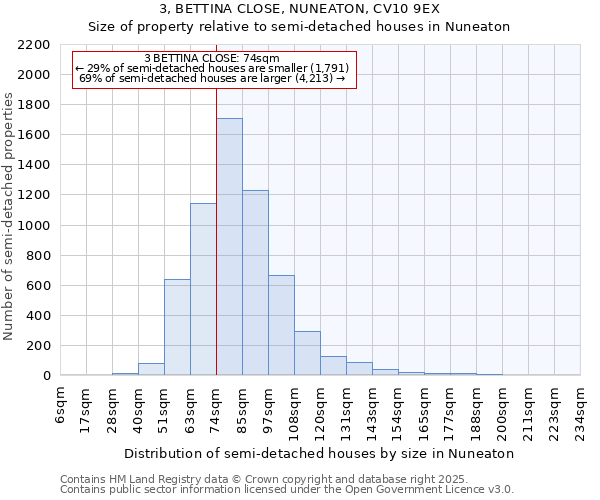 3, BETTINA CLOSE, NUNEATON, CV10 9EX: Size of property relative to semi-detached houses houses in Nuneaton