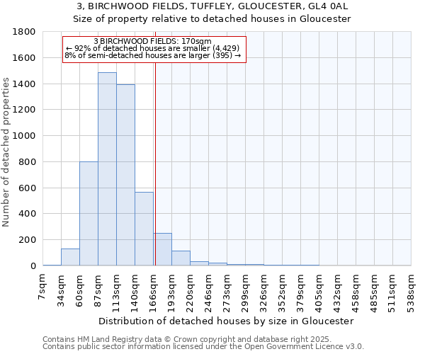 3, BIRCHWOOD FIELDS, TUFFLEY, GLOUCESTER, GL4 0AL: Size of property relative to detached houses houses in Gloucester