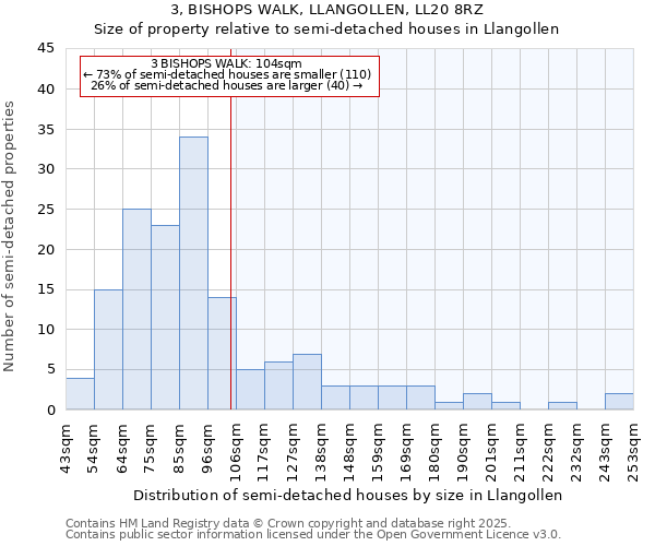 3, BISHOPS WALK, LLANGOLLEN, LL20 8RZ: Size of property relative to semi-detached houses houses in Llangollen