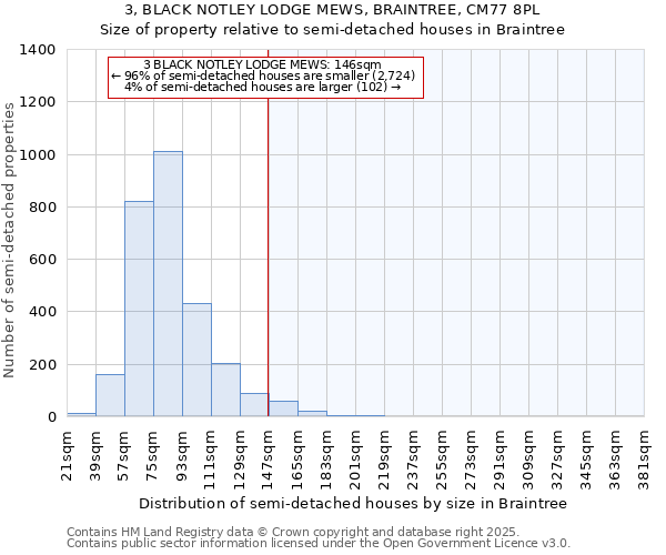 3, BLACK NOTLEY LODGE MEWS, BRAINTREE, CM77 8PL: Size of property relative to semi-detached houses houses in Braintree