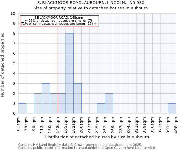 3, BLACKMOOR ROAD, AUBOURN, LINCOLN, LN5 9SX: Size of property relative to detached houses houses in Aubourn