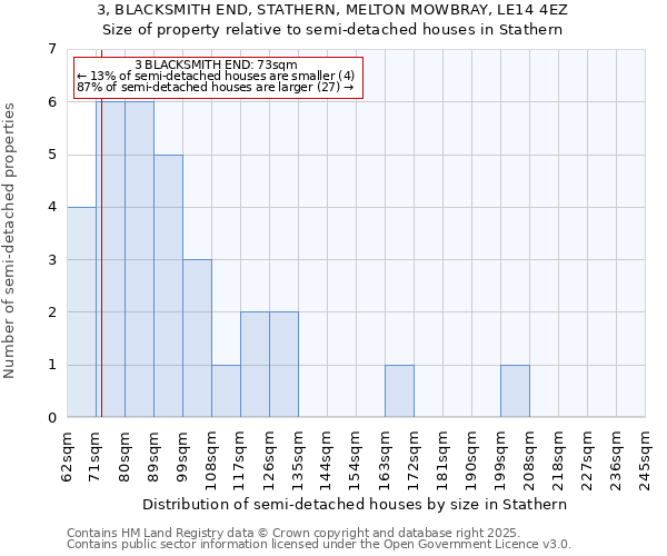 3, BLACKSMITH END, STATHERN, MELTON MOWBRAY, LE14 4EZ: Size of property relative to semi-detached houses houses in Stathern