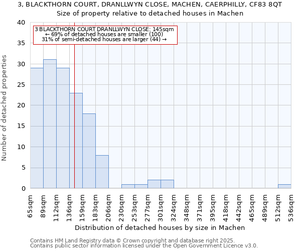 3, BLACKTHORN COURT, DRANLLWYN CLOSE, MACHEN, CAERPHILLY, CF83 8QT: Size of property relative to detached houses houses in Machen