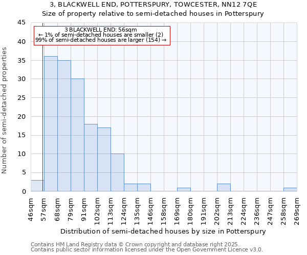 3, BLACKWELL END, POTTERSPURY, TOWCESTER, NN12 7QE: Size of property relative to semi-detached houses houses in Potterspury