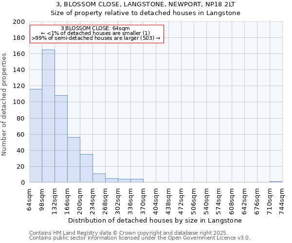 3, BLOSSOM CLOSE, LANGSTONE, NEWPORT, NP18 2LT: Size of property relative to detached houses houses in Langstone