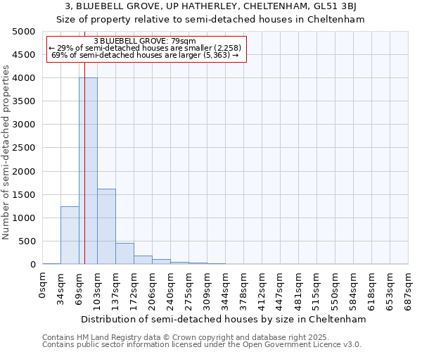 3, BLUEBELL GROVE, UP HATHERLEY, CHELTENHAM, GL51 3BJ: Size of property relative to semi-detached houses houses in Cheltenham