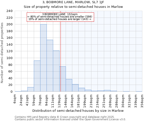 3, BOBMORE LANE, MARLOW, SL7 1JF: Size of property relative to semi-detached houses houses in Marlow