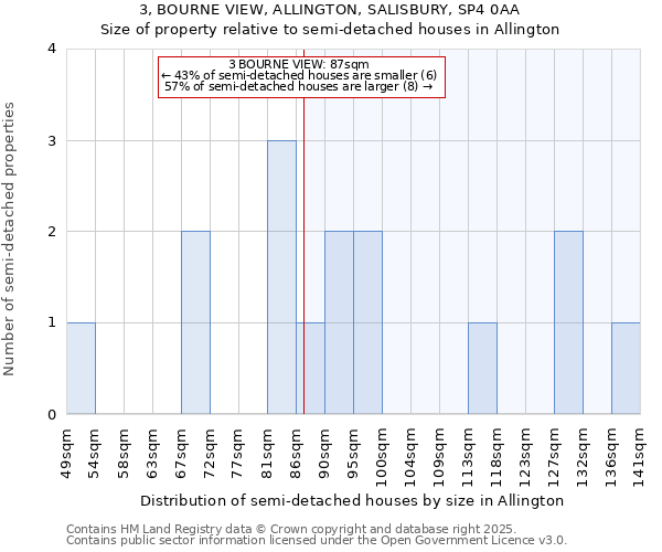 3, BOURNE VIEW, ALLINGTON, SALISBURY, SP4 0AA: Size of property relative to semi-detached houses houses in Allington