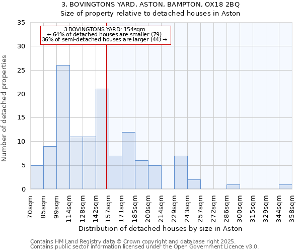 3, BOVINGTONS YARD, ASTON, BAMPTON, OX18 2BQ: Size of property relative to detached houses houses in Aston