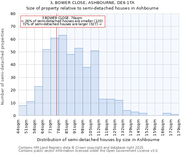 3, BOWER CLOSE, ASHBOURNE, DE6 1TA: Size of property relative to semi-detached houses houses in Ashbourne