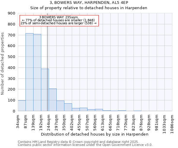 3, BOWERS WAY, HARPENDEN, AL5 4EP: Size of property relative to detached houses houses in Harpenden
