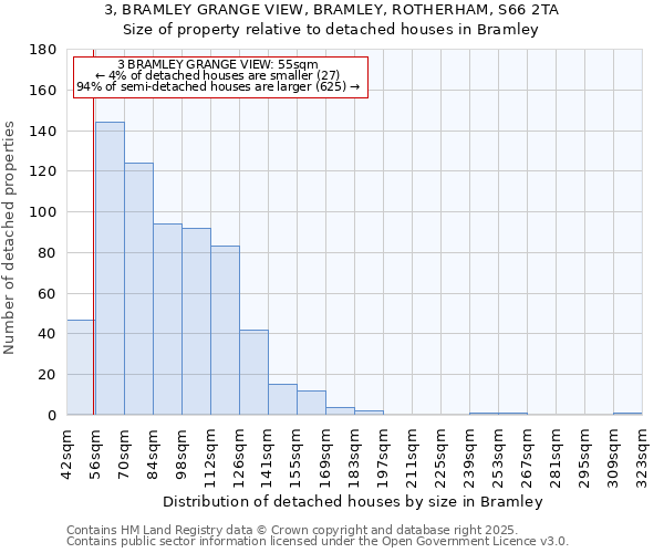3, BRAMLEY GRANGE VIEW, BRAMLEY, ROTHERHAM, S66 2TA: Size of property relative to detached houses houses in Bramley