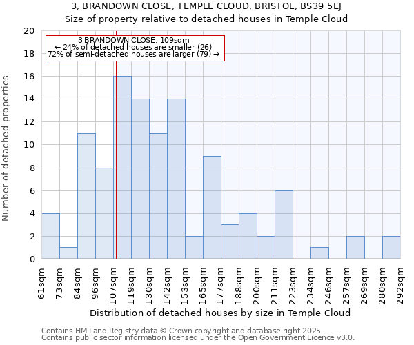 3, BRANDOWN CLOSE, TEMPLE CLOUD, BRISTOL, BS39 5EJ: Size of property relative to detached houses houses in Temple Cloud