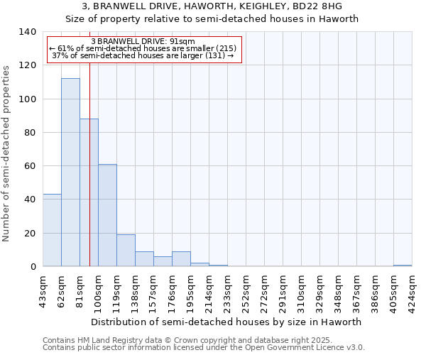 3, BRANWELL DRIVE, HAWORTH, KEIGHLEY, BD22 8HG: Size of property relative to semi-detached houses houses in Haworth