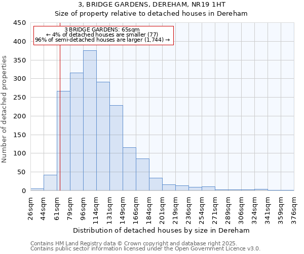 3, BRIDGE GARDENS, DEREHAM, NR19 1HT: Size of property relative to detached houses houses in Dereham