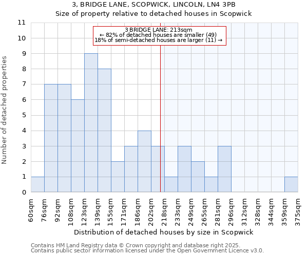 3, BRIDGE LANE, SCOPWICK, LINCOLN, LN4 3PB: Size of property relative to detached houses houses in Scopwick