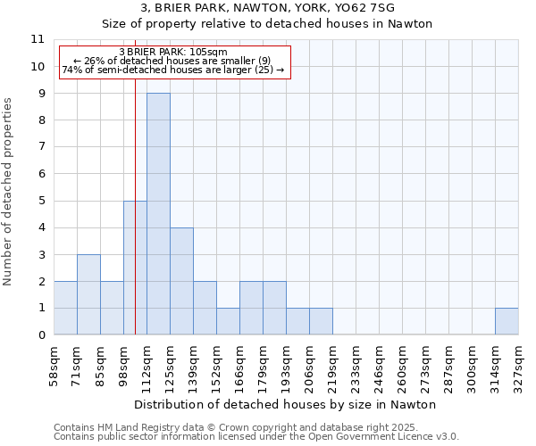 3, BRIER PARK, NAWTON, YORK, YO62 7SG: Size of property relative to detached houses houses in Nawton