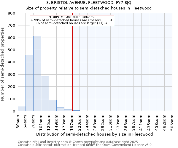 3, BRISTOL AVENUE, FLEETWOOD, FY7 8JQ: Size of property relative to detached houses in Fleetwood