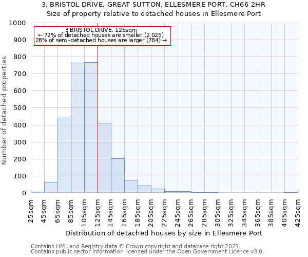 3, BRISTOL DRIVE, GREAT SUTTON, ELLESMERE PORT, CH66 2HR: Size of property relative to detached houses houses in Ellesmere Port