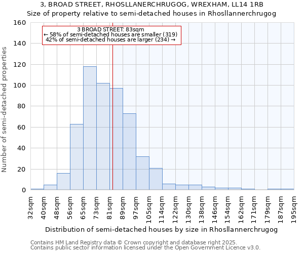3, BROAD STREET, RHOSLLANERCHRUGOG, WREXHAM, LL14 1RB: Size of property relative to semi-detached houses houses in Rhosllannerchrugog