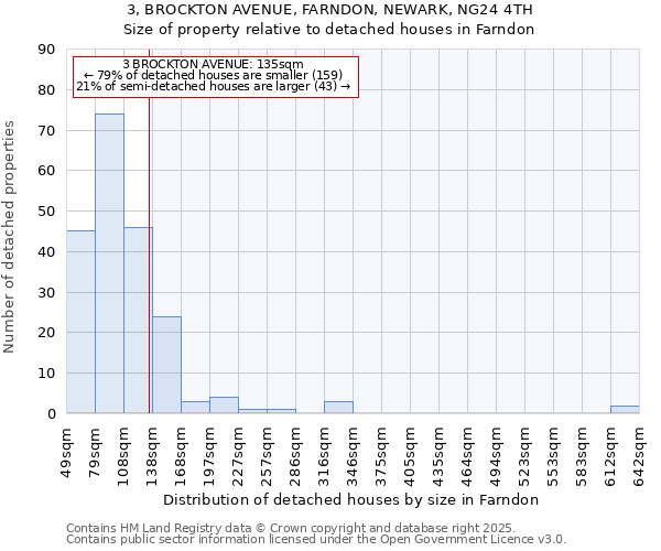 3, BROCKTON AVENUE, FARNDON, NEWARK, NG24 4TH: Size of property relative to detached houses houses in Farndon