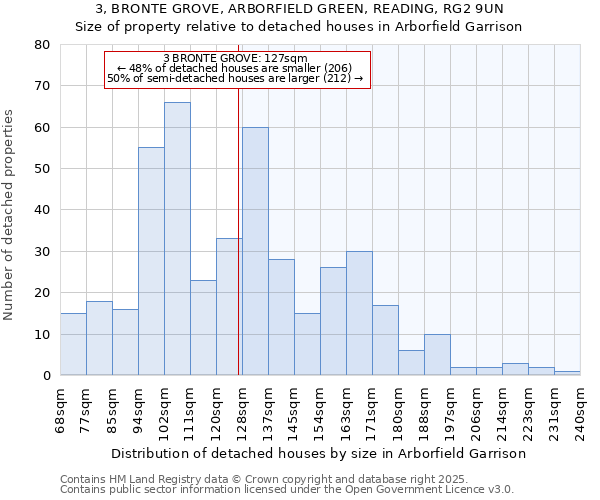3, BRONTE GROVE, ARBORFIELD GREEN, READING, RG2 9UN: Size of property relative to detached houses houses in Arborfield Garrison