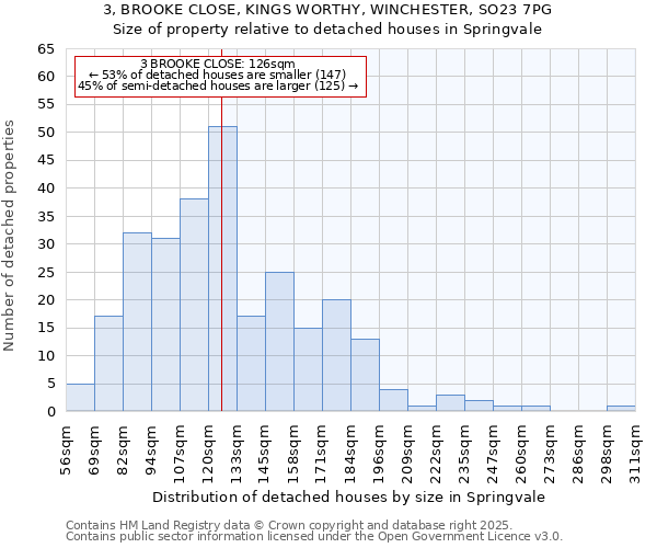 3, BROOKE CLOSE, KINGS WORTHY, WINCHESTER, SO23 7PG: Size of property relative to detached houses houses in Springvale