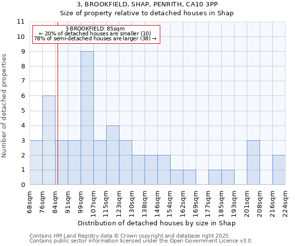 3, BROOKFIELD, SHAP, PENRITH, CA10 3PP: Size of property relative to detached houses houses in Shap
