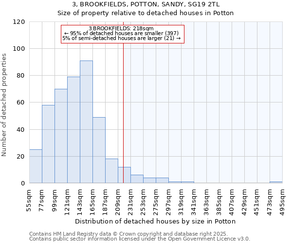 3, BROOKFIELDS, POTTON, SANDY, SG19 2TL: Size of property relative to detached houses in Potton