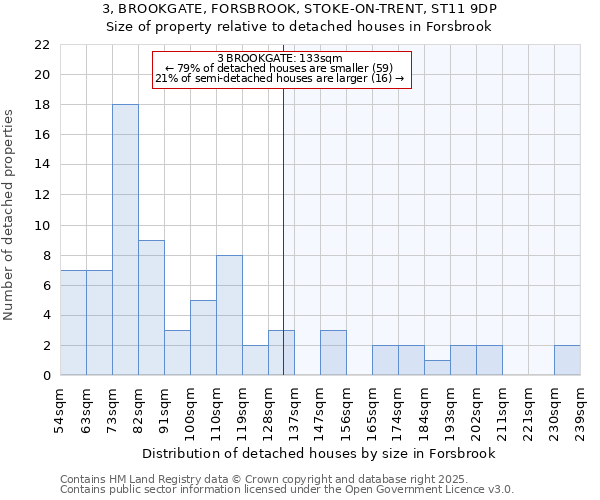 3, BROOKGATE, FORSBROOK, STOKE-ON-TRENT, ST11 9DP: Size of property relative to detached houses houses in Forsbrook