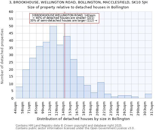 3, BROOKHOUSE, WELLINGTON ROAD, BOLLINGTON, MACCLESFIELD, SK10 5JH: Size of property relative to detached houses houses in Bollington
