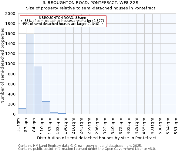 3, BROUGHTON ROAD, PONTEFRACT, WF8 2GR: Size of property relative to semi-detached houses houses in Pontefract