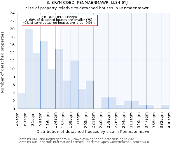 3, BRYN COED, PENMAENMAWR, LL34 6YJ: Size of property relative to detached houses houses in Penmaenmawr