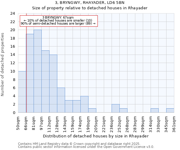 3, BRYNGWY, RHAYADER, LD6 5BN: Size of property relative to detached houses houses in Rhayader