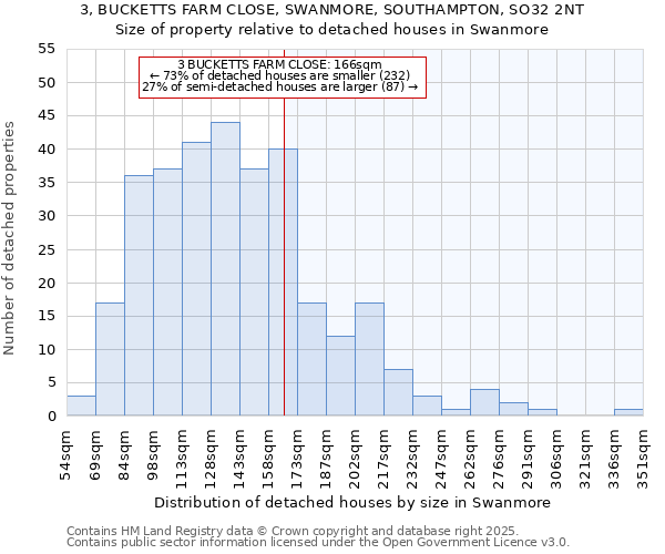 3, BUCKETTS FARM CLOSE, SWANMORE, SOUTHAMPTON, SO32 2NT: Size of property relative to detached houses houses in Swanmore