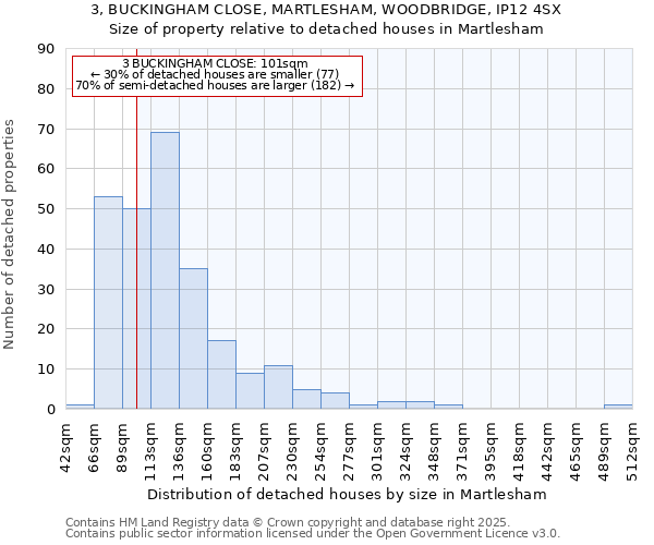3, BUCKINGHAM CLOSE, MARTLESHAM, WOODBRIDGE, IP12 4SX: Size of property relative to detached houses houses in Martlesham