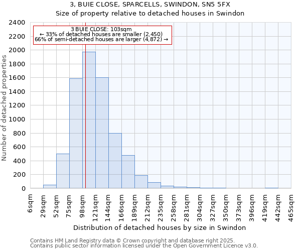 3, BUIE CLOSE, SPARCELLS, SWINDON, SN5 5FX: Size of property relative to detached houses in Swindon