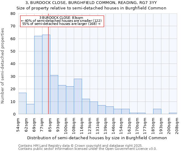 3, BURDOCK CLOSE, BURGHFIELD COMMON, READING, RG7 3YY: Size of property relative to semi-detached houses houses in Burghfield Common