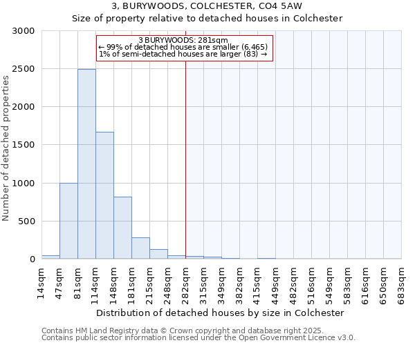 3, BURYWOODS, COLCHESTER, CO4 5AW: Size of property relative to detached houses houses in Colchester