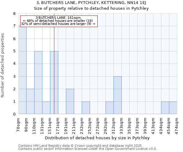 3, BUTCHERS LANE, PYTCHLEY, KETTERING, NN14 1EJ: Size of property relative to detached houses houses in Pytchley