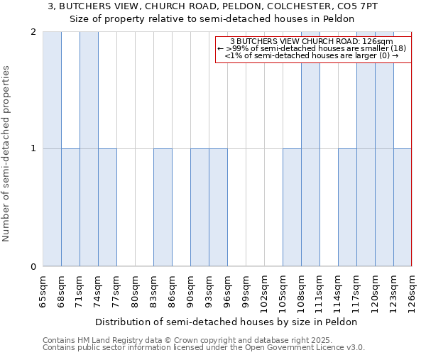 3, BUTCHERS VIEW, CHURCH ROAD, PELDON, COLCHESTER, CO5 7PT: Size of property relative to detached houses in Peldon